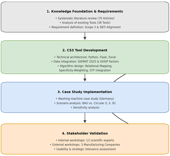 Four-stage development framework: knowledge foundation and requirements, tool development, case study implementation, and stakeholder validation.