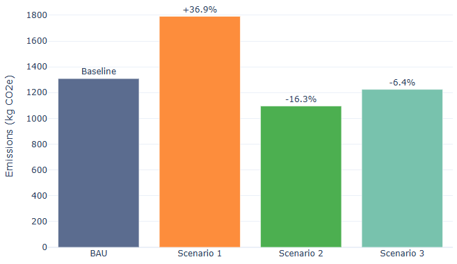 Bar chart comparing Scope 3 emissions for a business-as-usual baseline against three circular scenarios: +36.9%, −16.3%, and −6.4%.