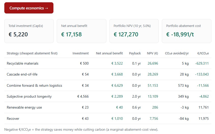 Economics screen: total CapEx, net annual benefit, portfolio NPV and abatement cost, with strategies ranked cheapest-abatement-first and a euro-per-tonne-CO2e column.