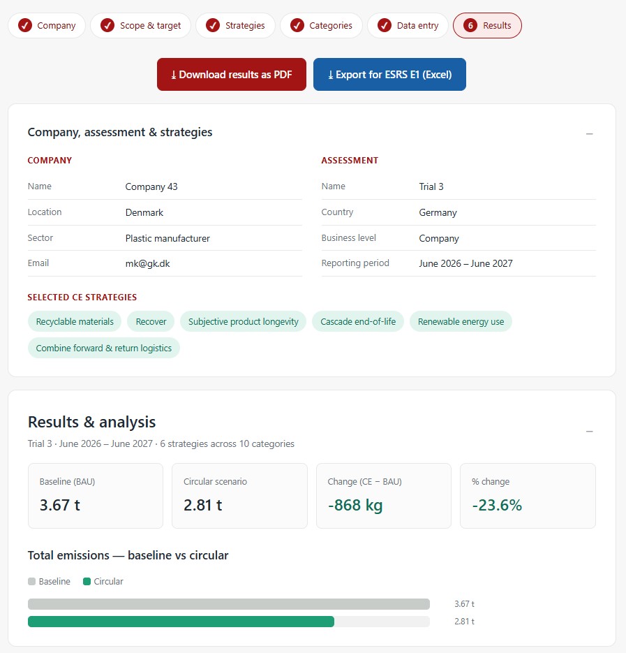 Results screen: a business-as-usual baseline of 3.67 t against a circular scenario of 2.81 t — a 23.6% reduction — with buttons to download a PDF and export ESRS E1 data.